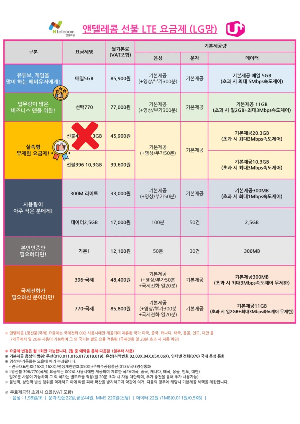 LG 선불요금제의 통화 문자 데이터 월요금을 비교한 이미지